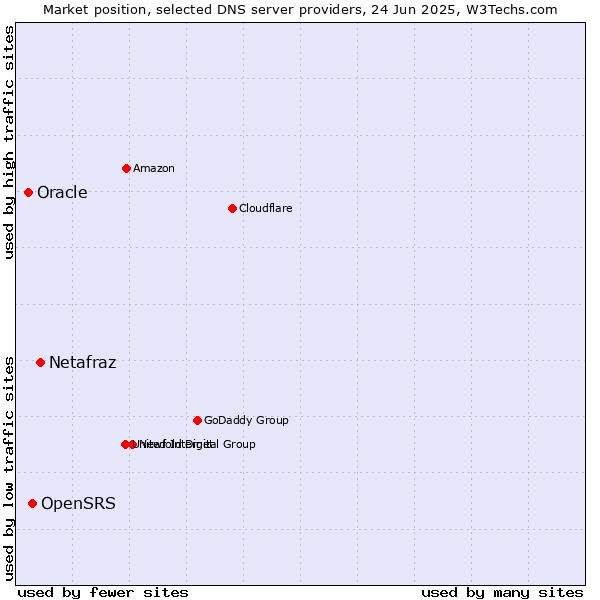 Market position of Netafraz vs. OpenSRS vs. Oracle