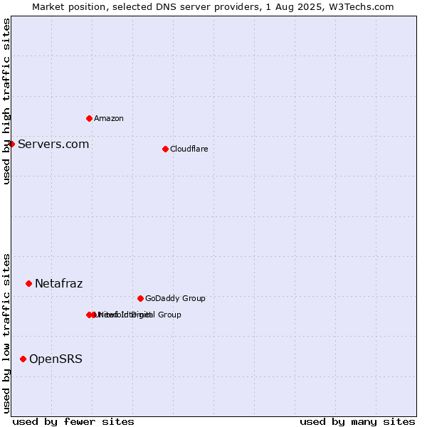 Market position of Netafraz vs. OpenSRS vs. Servers.com