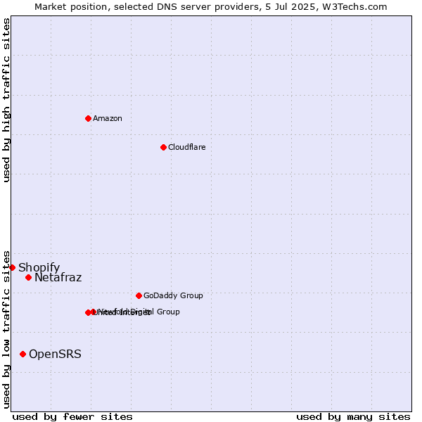 Market position of Netafraz vs. OpenSRS vs. Shopify