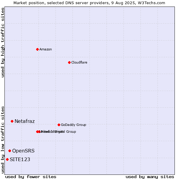 Market position of Netafraz vs. OpenSRS vs. SITE123