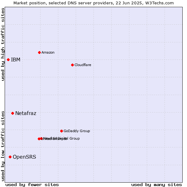 Market position of Netafraz vs. OpenSRS vs. IBM