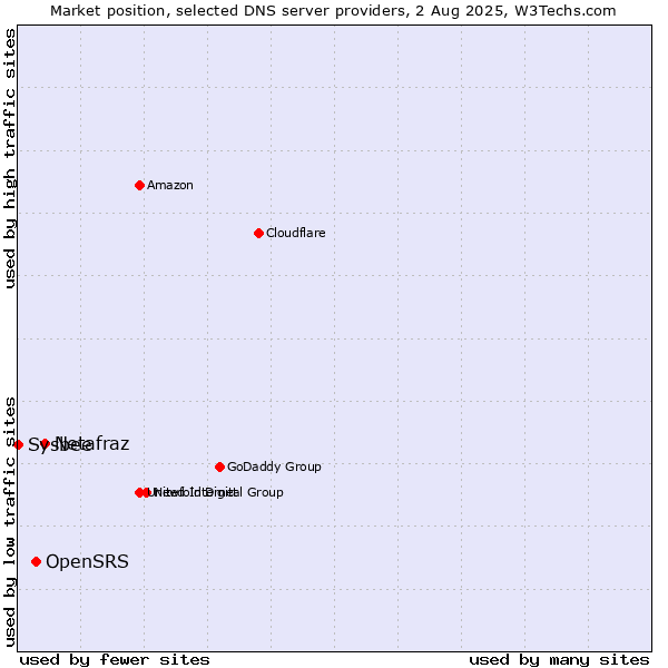 Market position of Netafraz vs. OpenSRS vs. Sysbee