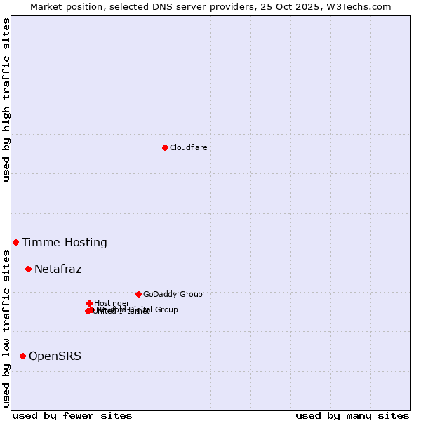 Market position of Netafraz vs. OpenSRS vs. Timme Hosting