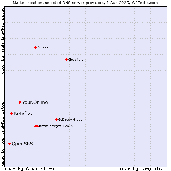 Market position of Your.Online vs. Netafraz vs. OpenSRS