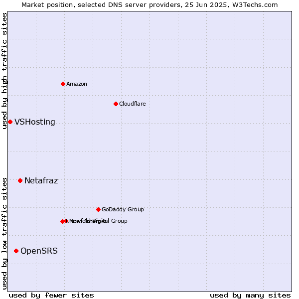Market position of Netafraz vs. OpenSRS vs. VSHosting