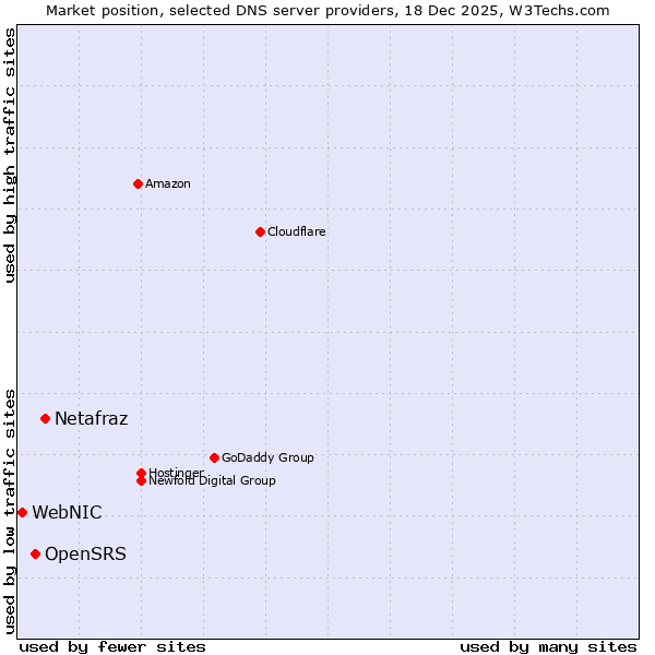 Market position of Netafraz vs. OpenSRS vs. WebNIC