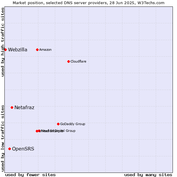 Market position of Netafraz vs. OpenSRS vs. Webzilla