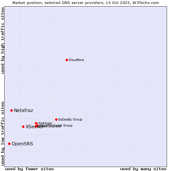 Market position of XServer vs. Netafraz vs. OpenSRS