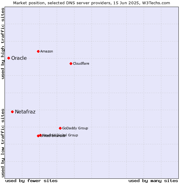 Market position of Netafraz vs. Oracle
