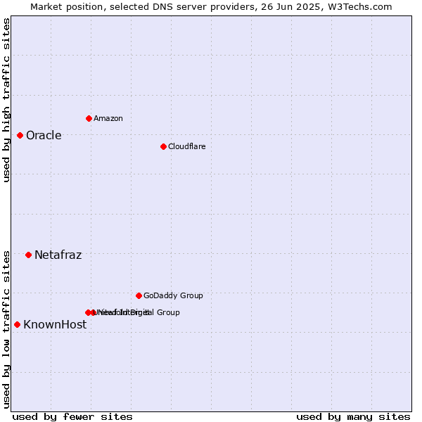 Market position of Netafraz vs. Oracle vs. KnownHost
