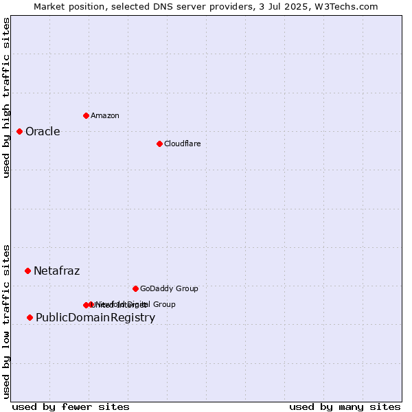 Market position of PublicDomainRegistry vs. Netafraz vs. Oracle