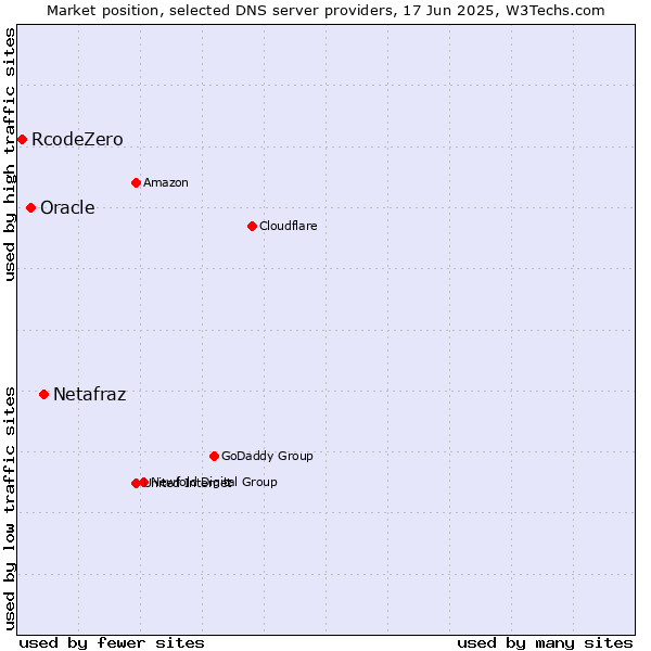 Market position of Netafraz vs. Oracle vs. RcodeZero