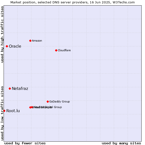 Market position of Netafraz vs. Oracle vs. Root.lu