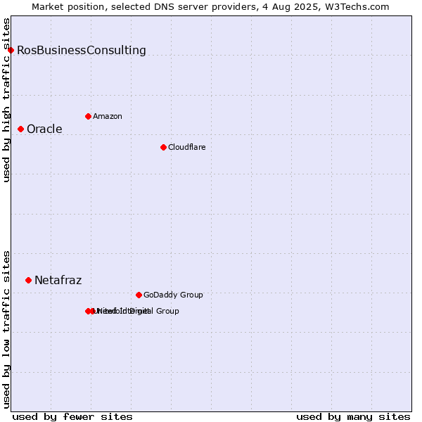 Market position of Netafraz vs. Oracle vs. RosBusinessConsulting