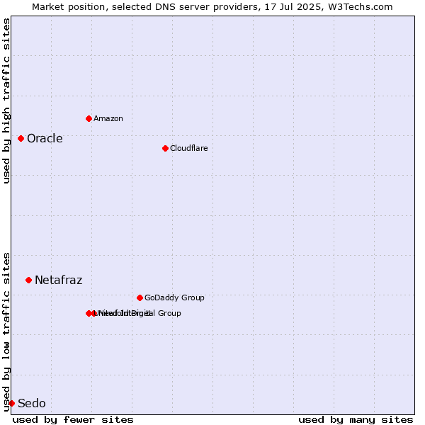 Market position of Netafraz vs. Oracle vs. Sedo