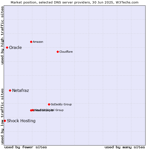 Market position of Netafraz vs. Oracle vs. Shock Hosting