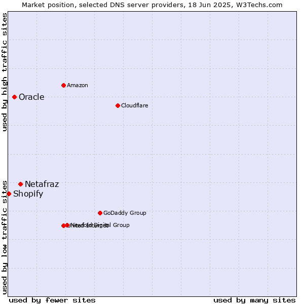 Market position of Netafraz vs. Oracle vs. Shopify
