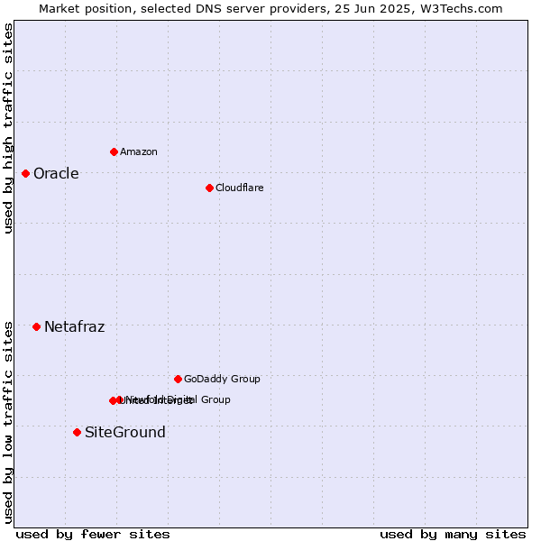 Market position of SiteGround vs. Netafraz vs. Oracle