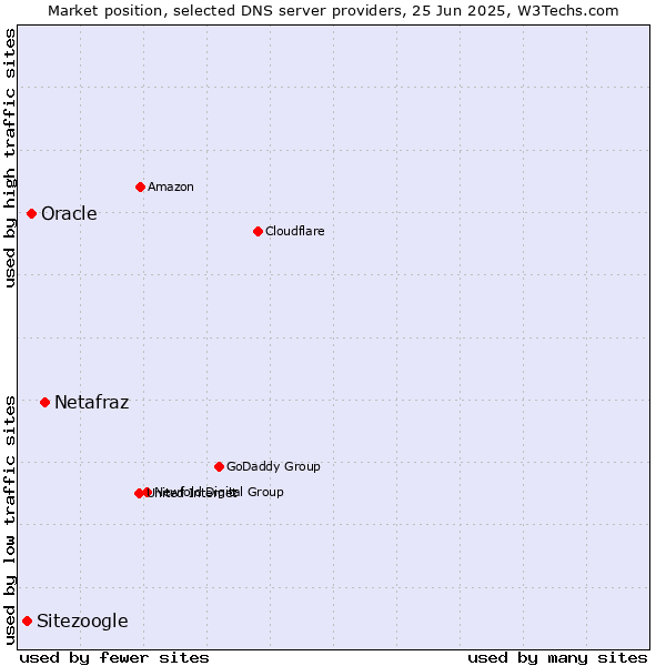 Market position of Netafraz vs. Oracle vs. Sitezoogle