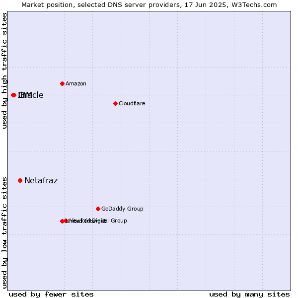Market position of Netafraz vs. Oracle vs. IBM