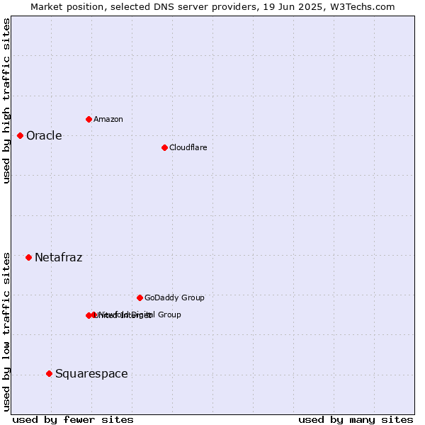 Market position of Squarespace vs. Netafraz vs. Oracle