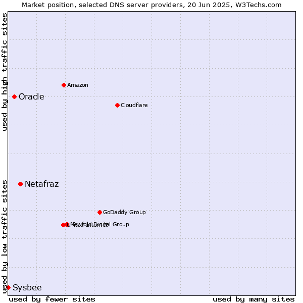 Market position of Netafraz vs. Oracle vs. Sysbee