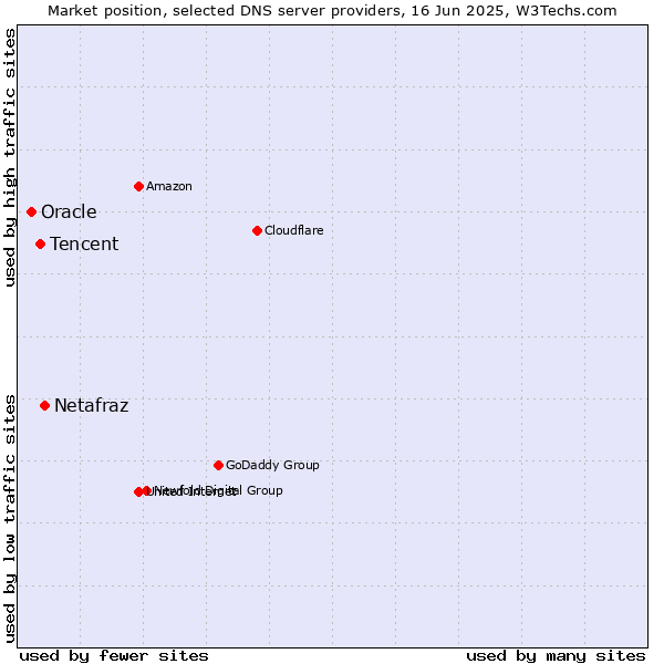 Market position of Netafraz vs. Tencent vs. Oracle