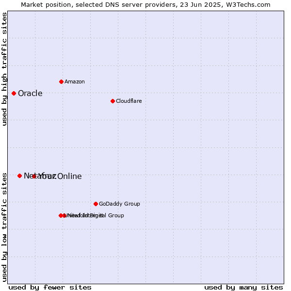 Market position of Your.Online vs. Netafraz vs. Oracle