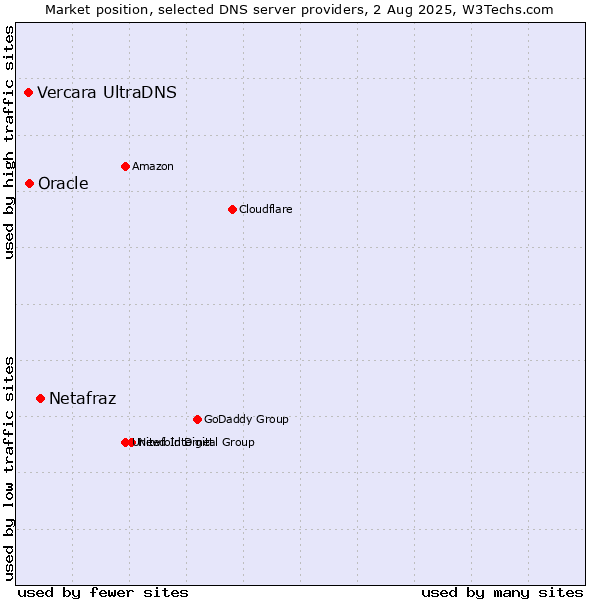 Market position of Netafraz vs. Oracle vs. Vercara UltraDNS