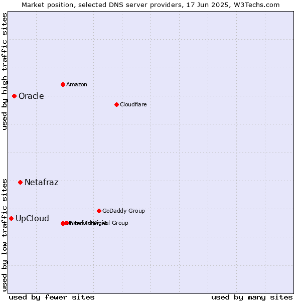 Market position of Netafraz vs. Oracle vs. UpCloud