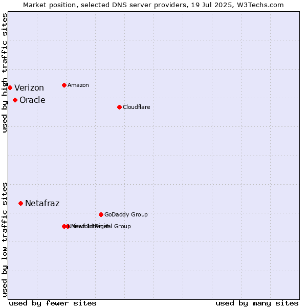 Market position of Netafraz vs. Oracle vs. Verizon