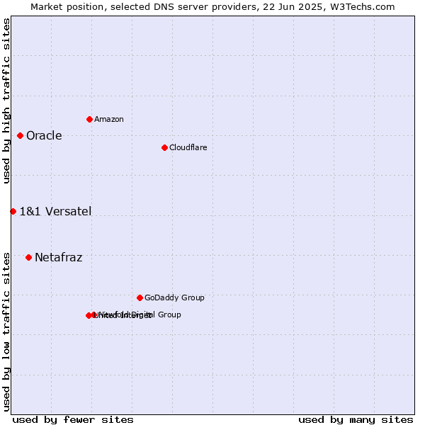 Market position of Netafraz vs. Oracle vs. 1&1 Versatel