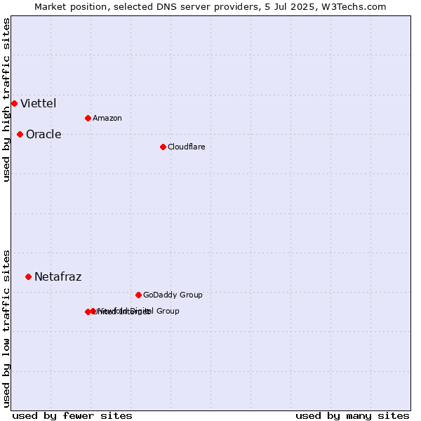 Market position of Netafraz vs. Oracle vs. Viettel