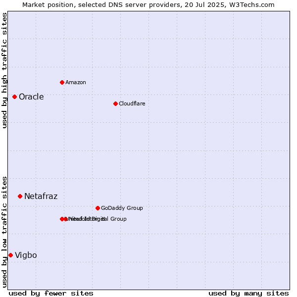 Market position of Netafraz vs. Oracle vs. Vigbo