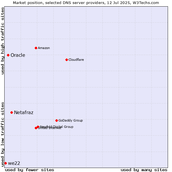 Market position of Netafraz vs. Oracle vs. we22