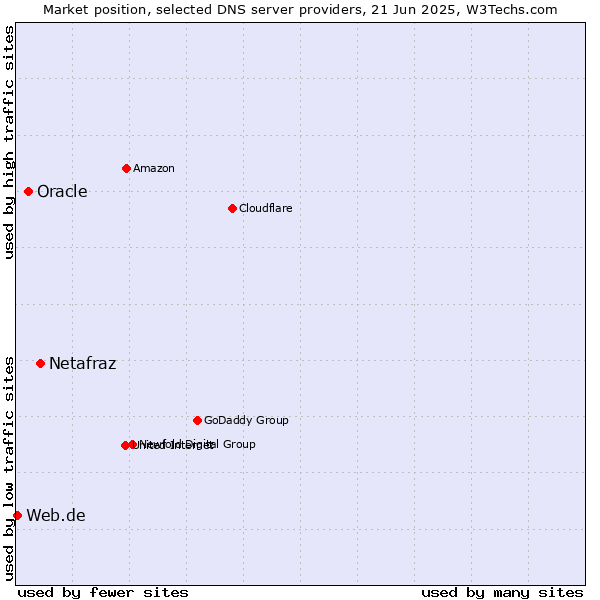 Market position of Netafraz vs. Oracle vs. Web.de