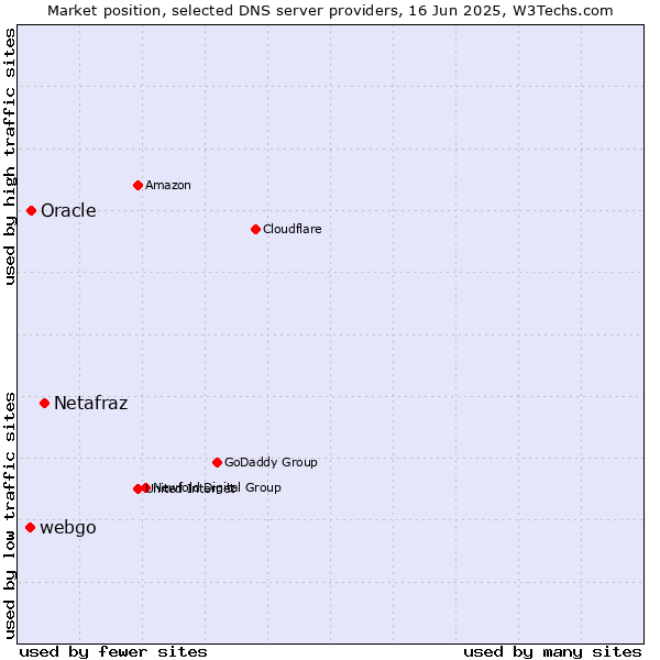 Market position of Netafraz vs. Oracle vs. webgo