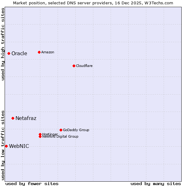 Market position of Netafraz vs. Oracle vs. WebNIC
