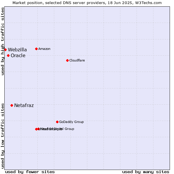 Market position of Netafraz vs. Oracle vs. Webzilla