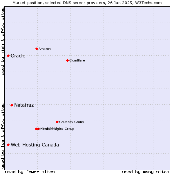 Market position of Netafraz vs. Oracle vs. Web Hosting Canada