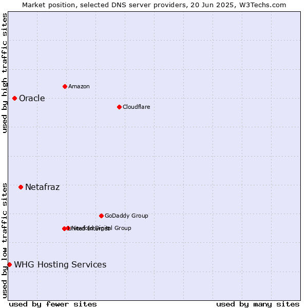 Market position of Netafraz vs. Oracle vs. WHG Hosting Services