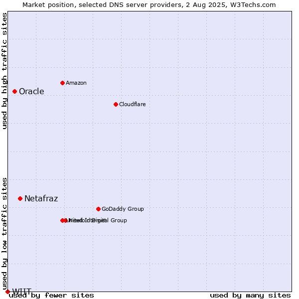 Market position of Netafraz vs. Oracle vs. WIIT