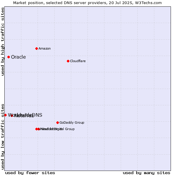 Market position of Netafraz vs. Oracle vs. WorldwideDNS