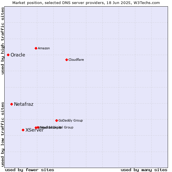Market position of XServer vs. Netafraz vs. Oracle