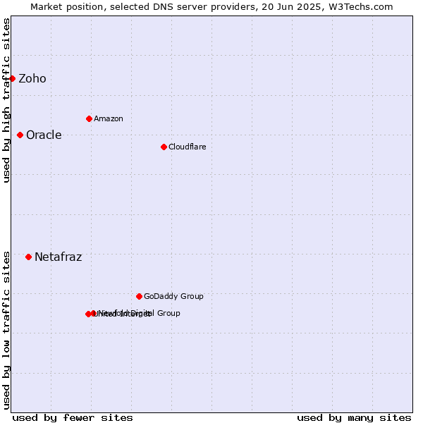 Market position of Netafraz vs. Oracle vs. Zoho