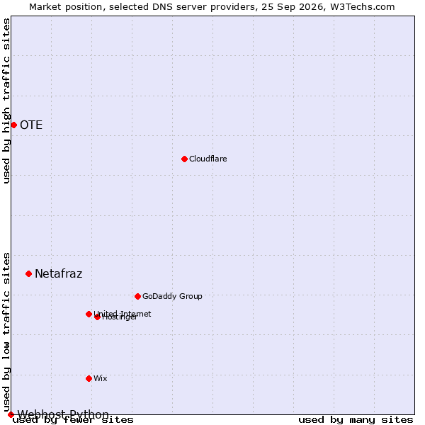 Market position of Netafraz vs. OTE vs. Webhost Python