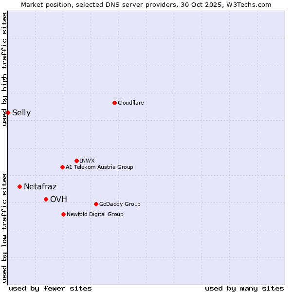 Market position of OVH vs. Netafraz vs. Selly