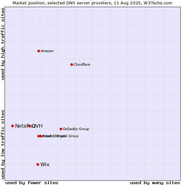 Market position of Wix vs. OVH vs. Netafraz