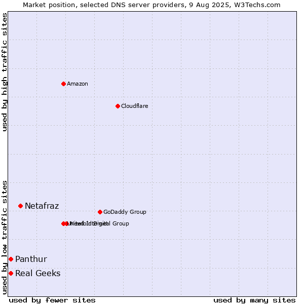 Market position of Netafraz vs. Real Geeks vs. Panthur