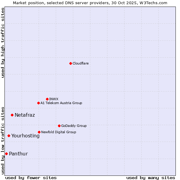 Market position of Netafraz vs. Yourhosting vs. Panthur